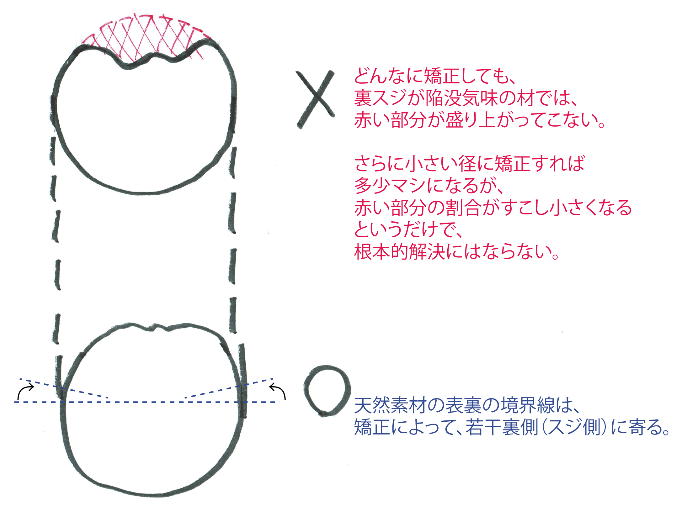 真円矯正という不都合な事実について - 48139＝失敗作