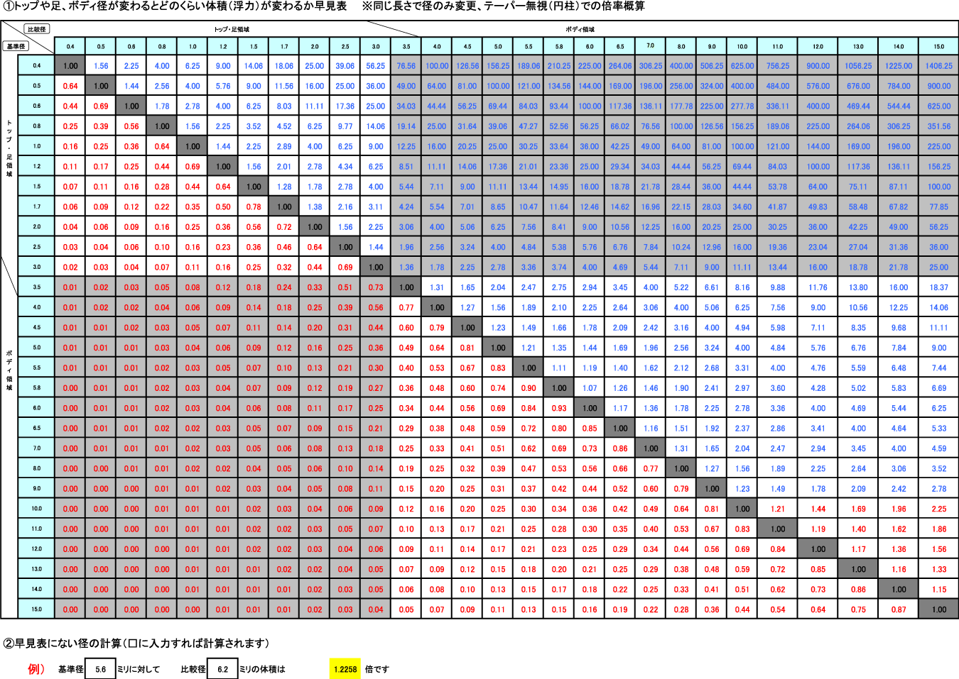 体積倍率早見表 - 48139＝失敗作